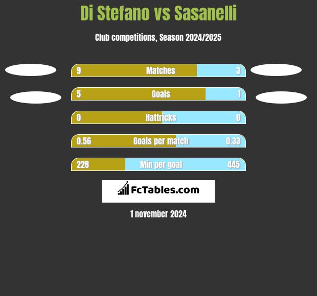 Di Stefano vs Sasanelli h2h player stats