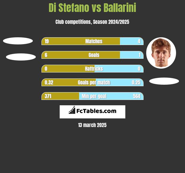 Di Stefano vs Ballarini h2h player stats