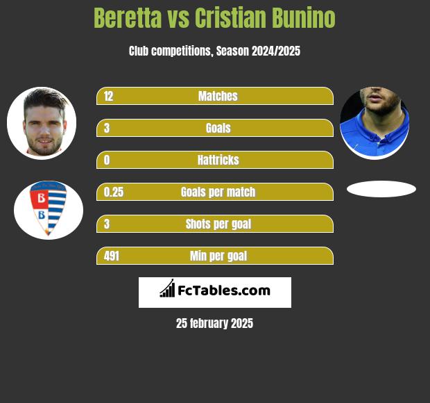 Beretta vs Cristian Bunino h2h player stats