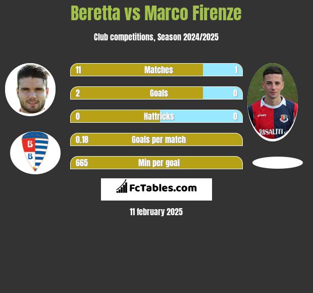 Beretta vs Marco Firenze h2h player stats