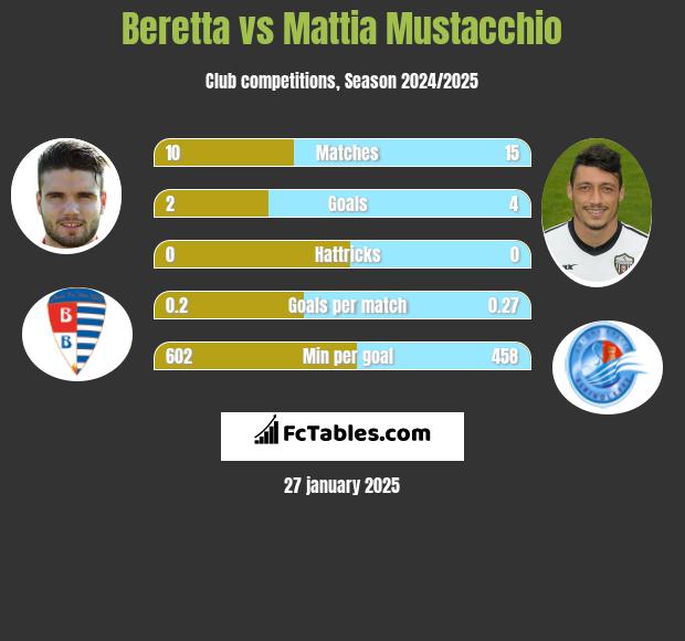 Beretta vs Mattia Mustacchio h2h player stats