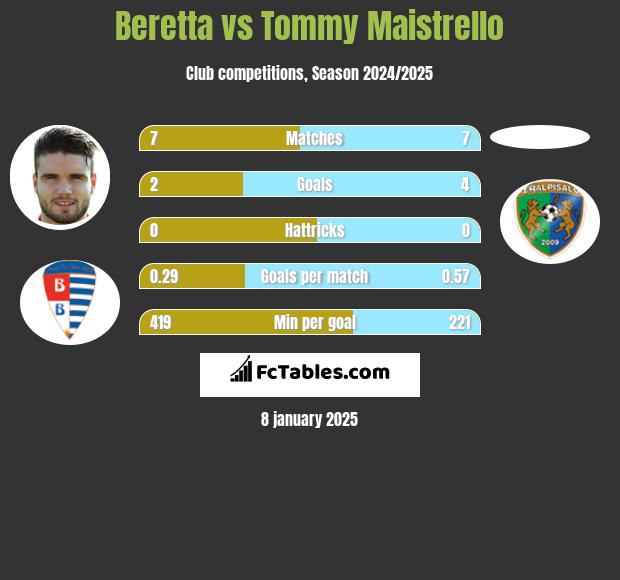 Beretta vs Tommy Maistrello h2h player stats