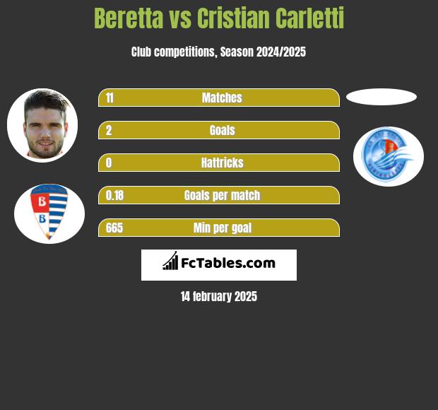 Beretta vs Cristian Carletti h2h player stats