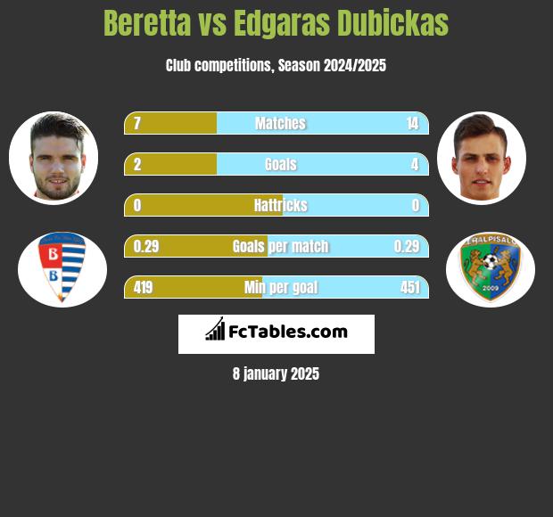 Beretta vs Edgaras Dubickas h2h player stats