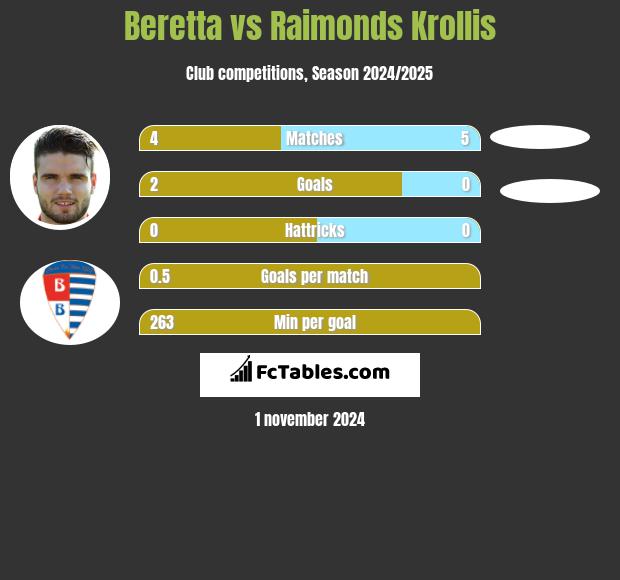 Beretta vs Raimonds Krollis h2h player stats