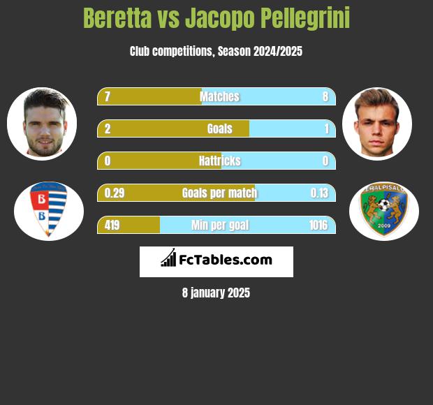 Beretta vs Jacopo Pellegrini h2h player stats