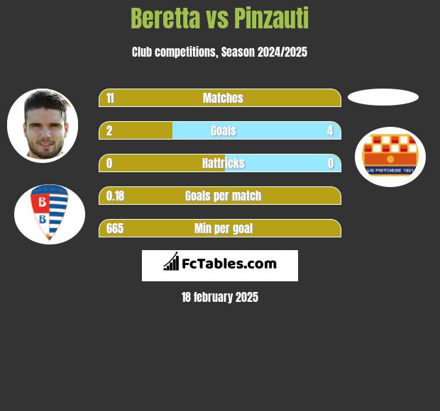 Beretta vs Pinzauti h2h player stats