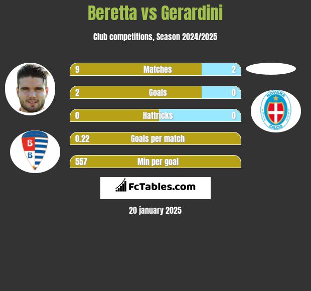 Beretta vs Gerardini h2h player stats