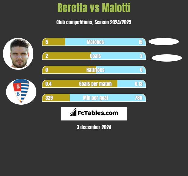 Beretta vs Malotti h2h player stats