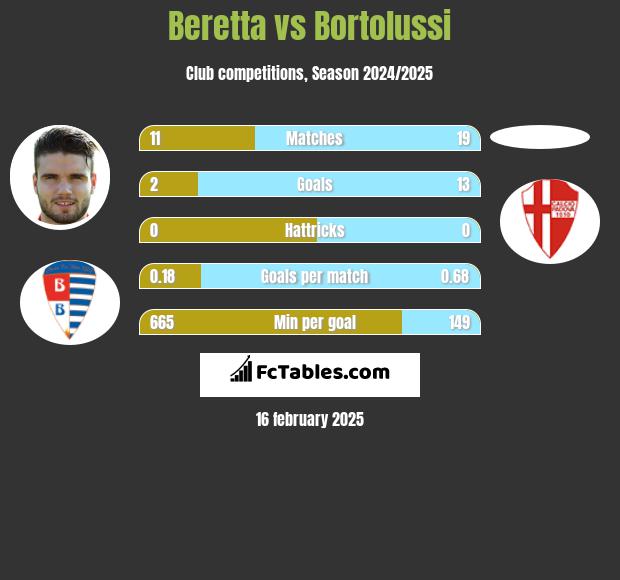 Beretta vs Bortolussi h2h player stats