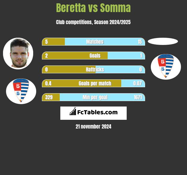 Beretta vs Somma h2h player stats