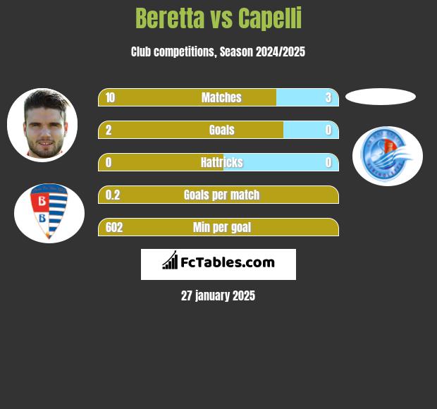 Beretta vs Capelli h2h player stats