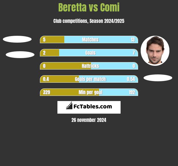 Beretta vs Comi h2h player stats