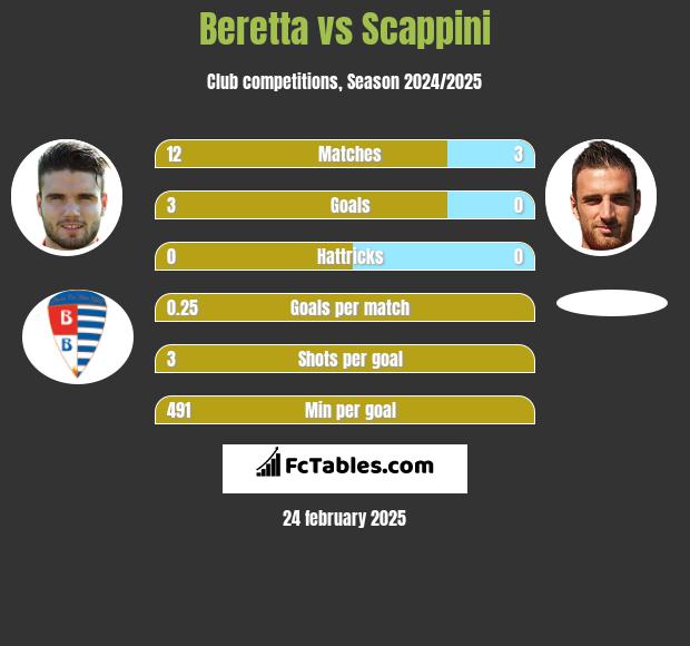 Beretta vs Scappini h2h player stats