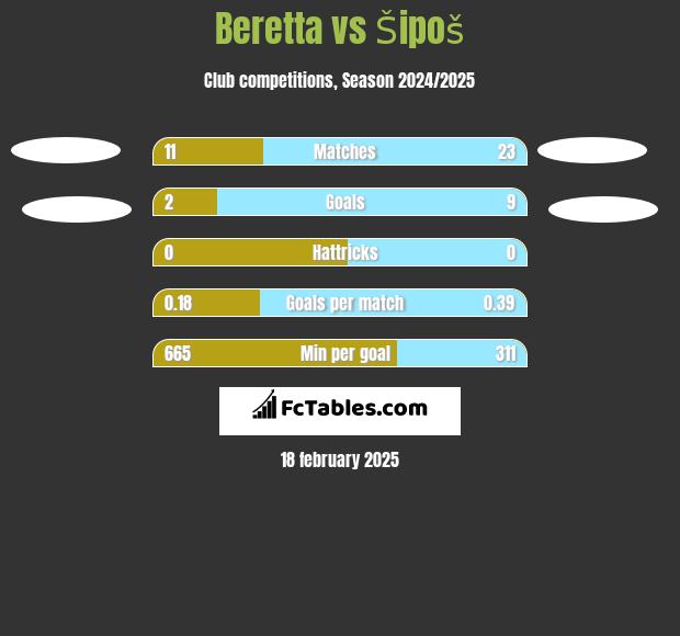 Beretta vs Šipoš h2h player stats