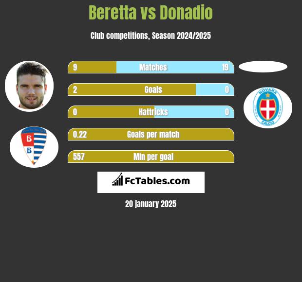 Beretta vs Donadio h2h player stats