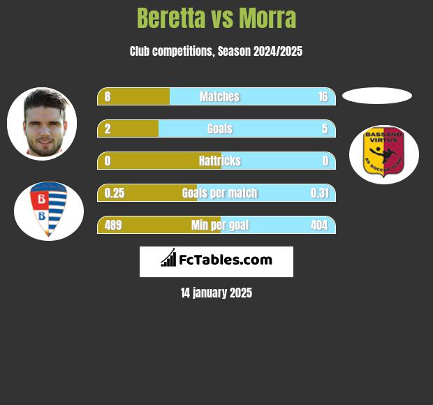 Beretta vs Morra h2h player stats