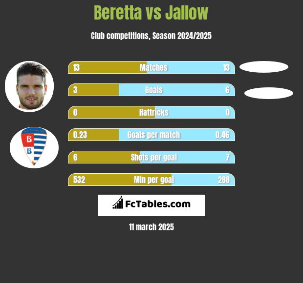 Beretta vs Jallow h2h player stats