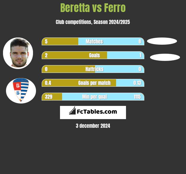 Beretta vs Ferro h2h player stats