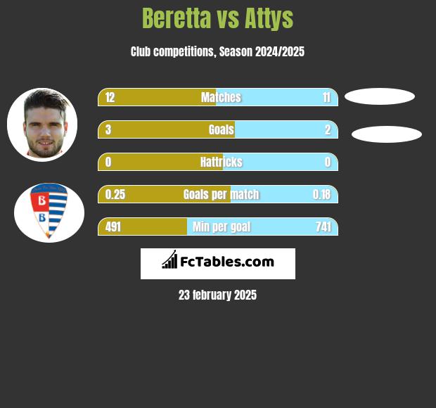 Beretta vs Attys h2h player stats