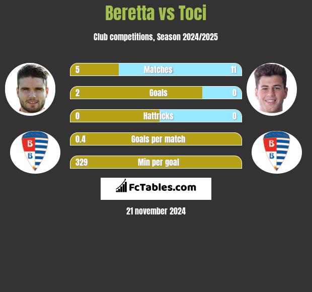 Beretta vs Toci h2h player stats