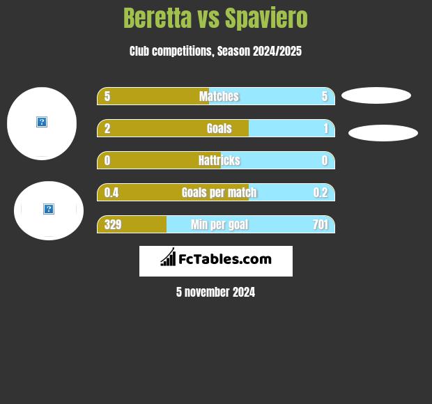 Beretta vs Spaviero h2h player stats