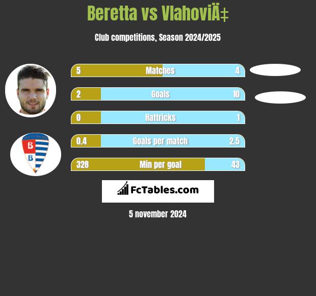 Beretta vs VlahoviÄ‡ h2h player stats