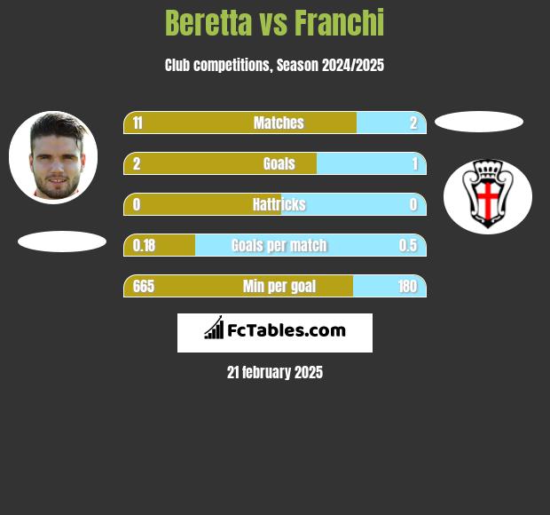 Beretta vs Franchi h2h player stats