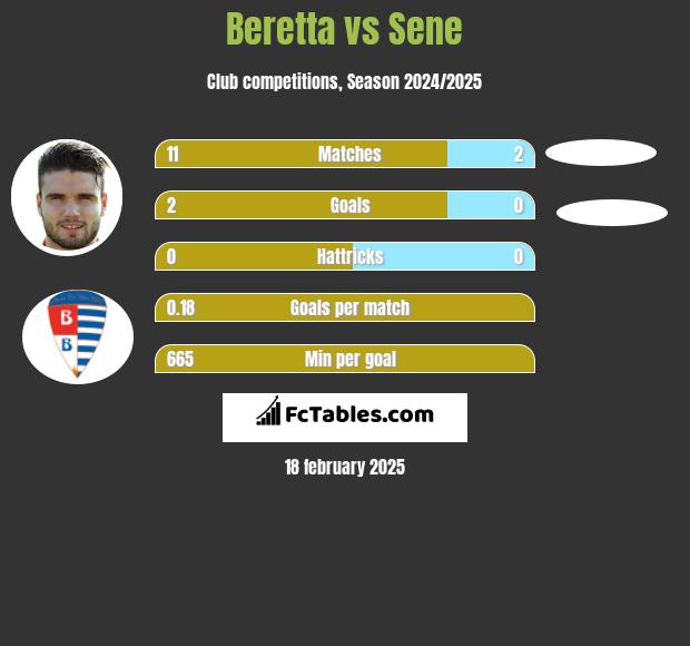 Beretta vs Sene h2h player stats