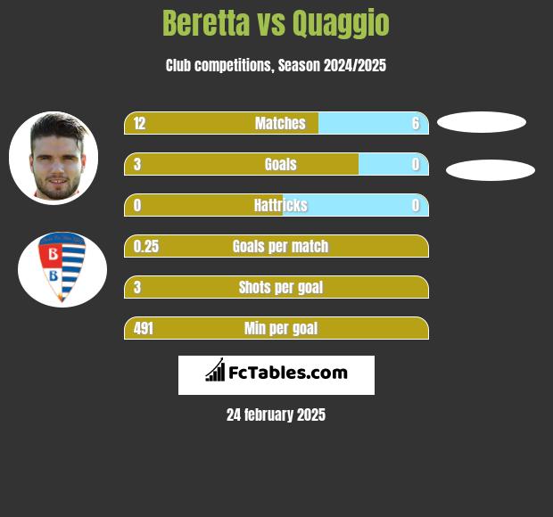 Beretta vs Quaggio h2h player stats