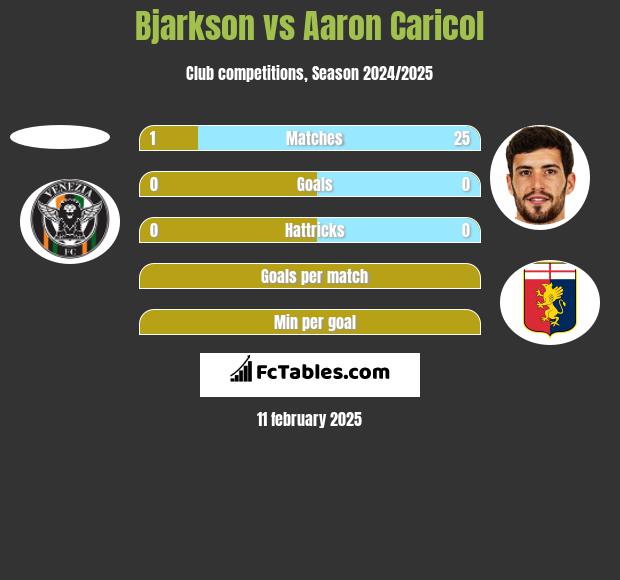 Bjarkson vs Aaron Caricol h2h player stats