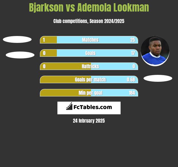 Bjarkson vs Ademola Lookman h2h player stats