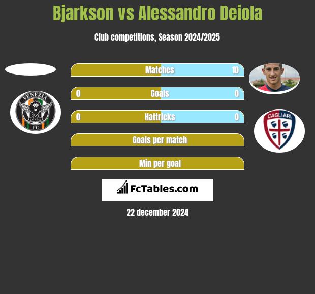 Bjarkson vs Alessandro Deiola h2h player stats