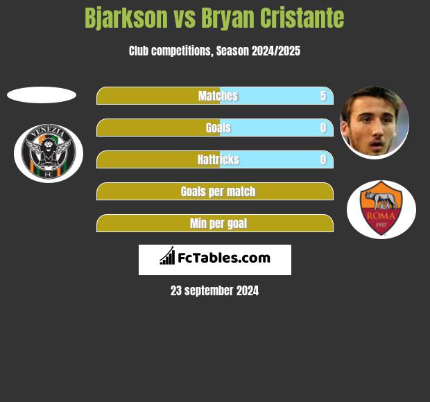 Bjarkson vs Bryan Cristante h2h player stats