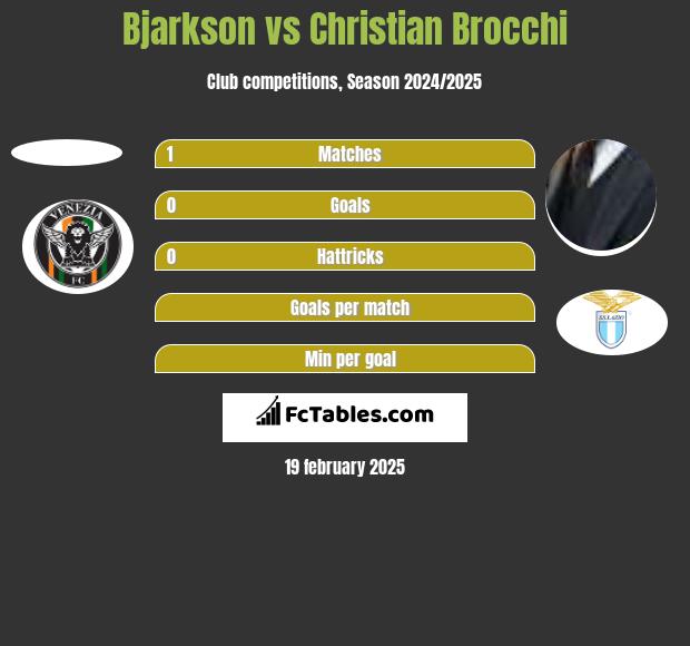 Bjarkson vs Christian Brocchi h2h player stats