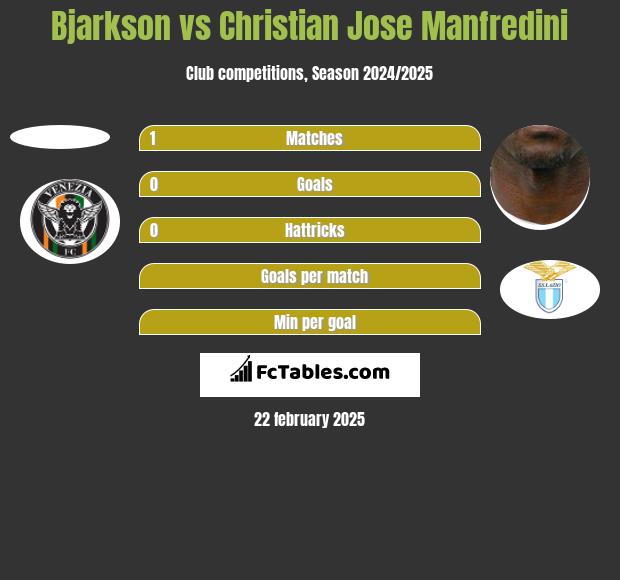 Bjarkson vs Christian Jose Manfredini h2h player stats