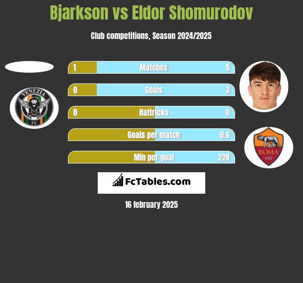 Bjarkson vs Eldor Shomurodov h2h player stats