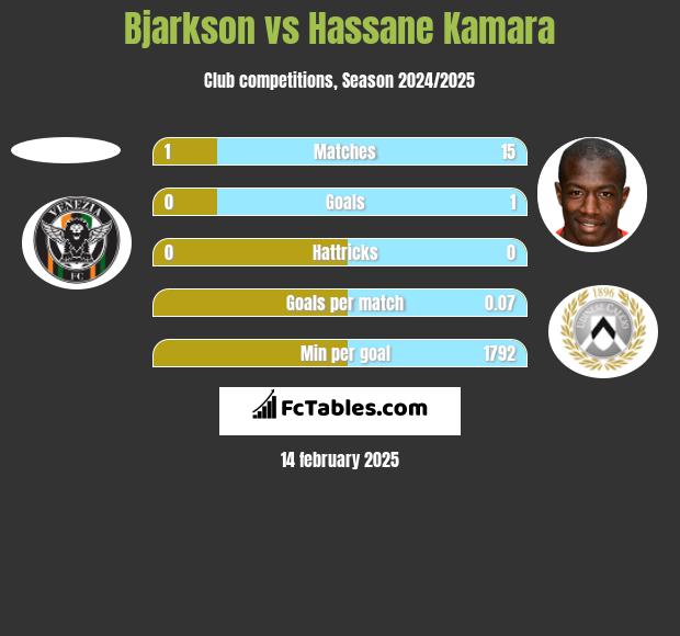 Bjarkson vs Hassane Kamara h2h player stats