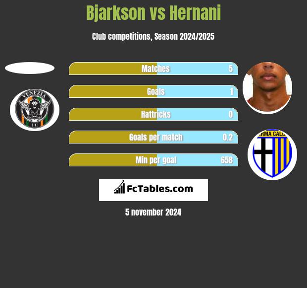 Bjarkson vs Hernani h2h player stats