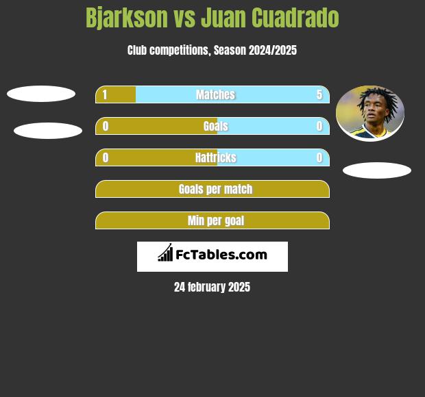 Bjarkson vs Juan Cuadrado h2h player stats