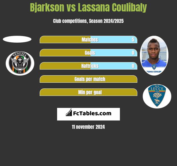 Bjarkson vs Lassana Coulibaly h2h player stats