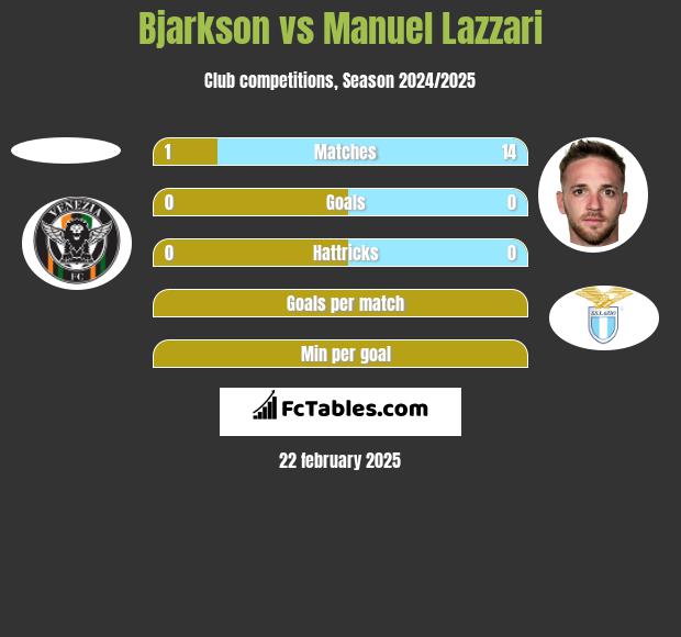 Bjarkson vs Manuel Lazzari h2h player stats