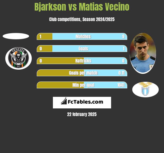 Bjarkson vs Matias Vecino h2h player stats