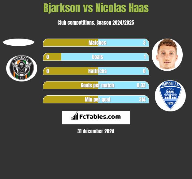 Bjarkson vs Nicolas Haas h2h player stats