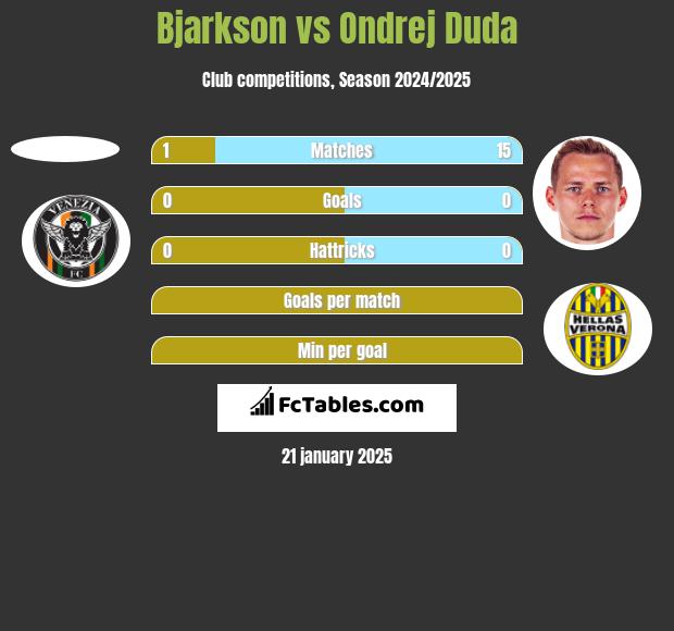 Bjarkson vs Ondrej Duda h2h player stats