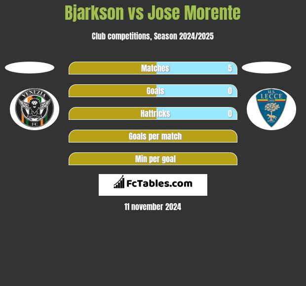 Bjarkson vs Jose Morente h2h player stats