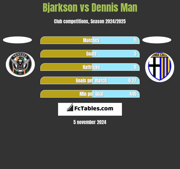 Bjarkson vs Dennis Man h2h player stats