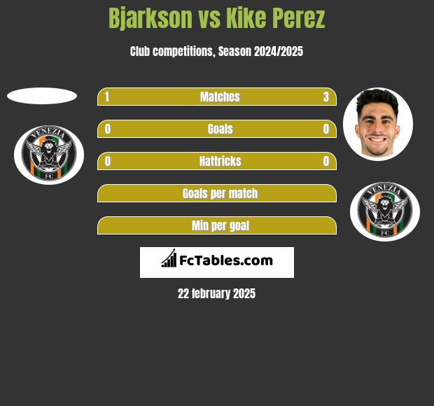 Bjarkson vs Kike Perez h2h player stats