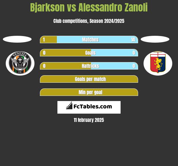 Bjarkson vs Alessandro Zanoli h2h player stats