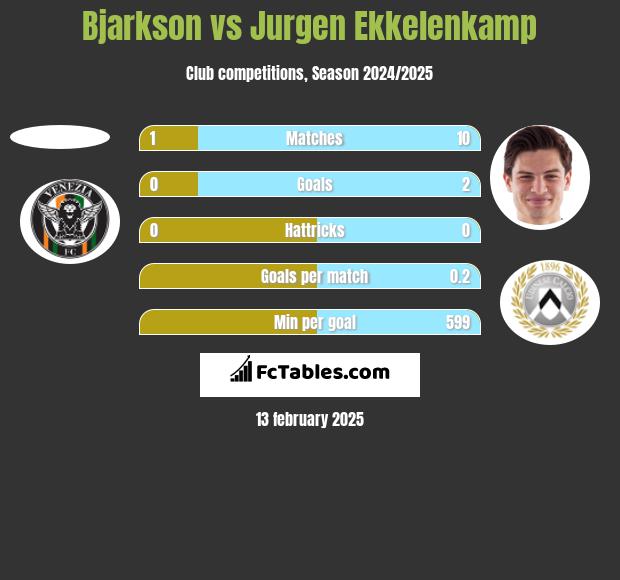 Bjarkson vs Jurgen Ekkelenkamp h2h player stats